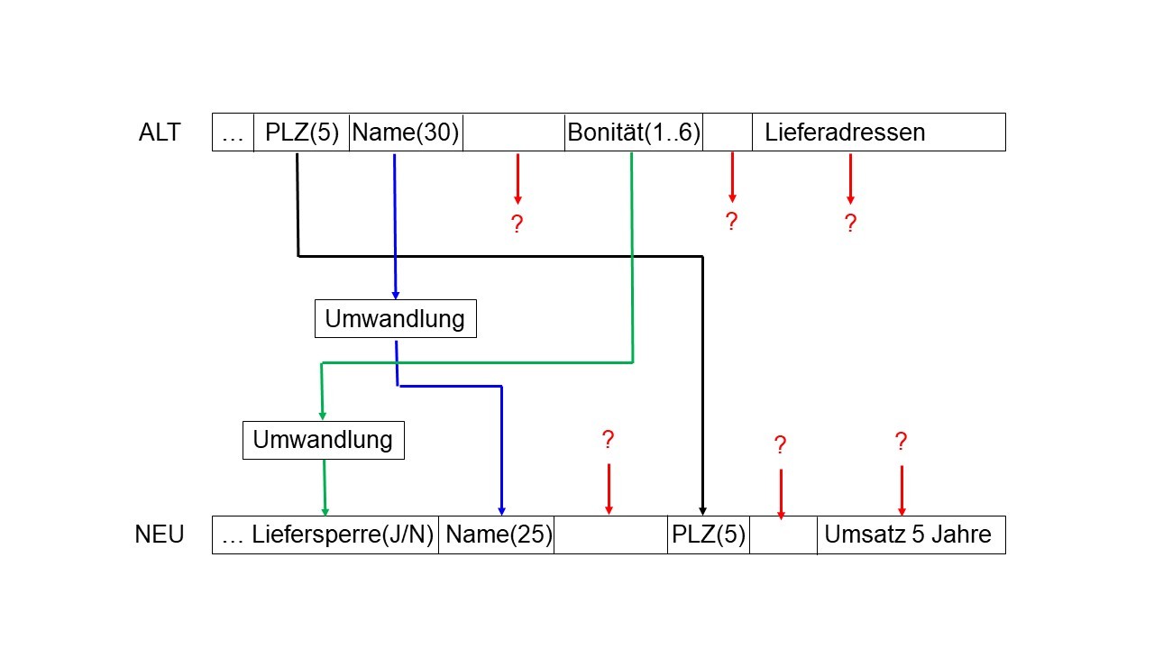 Datenmigration - Pflicht zur Zusammenarbeit 1 Es wurde kein Alt-Text für dieses Bild angegeben.