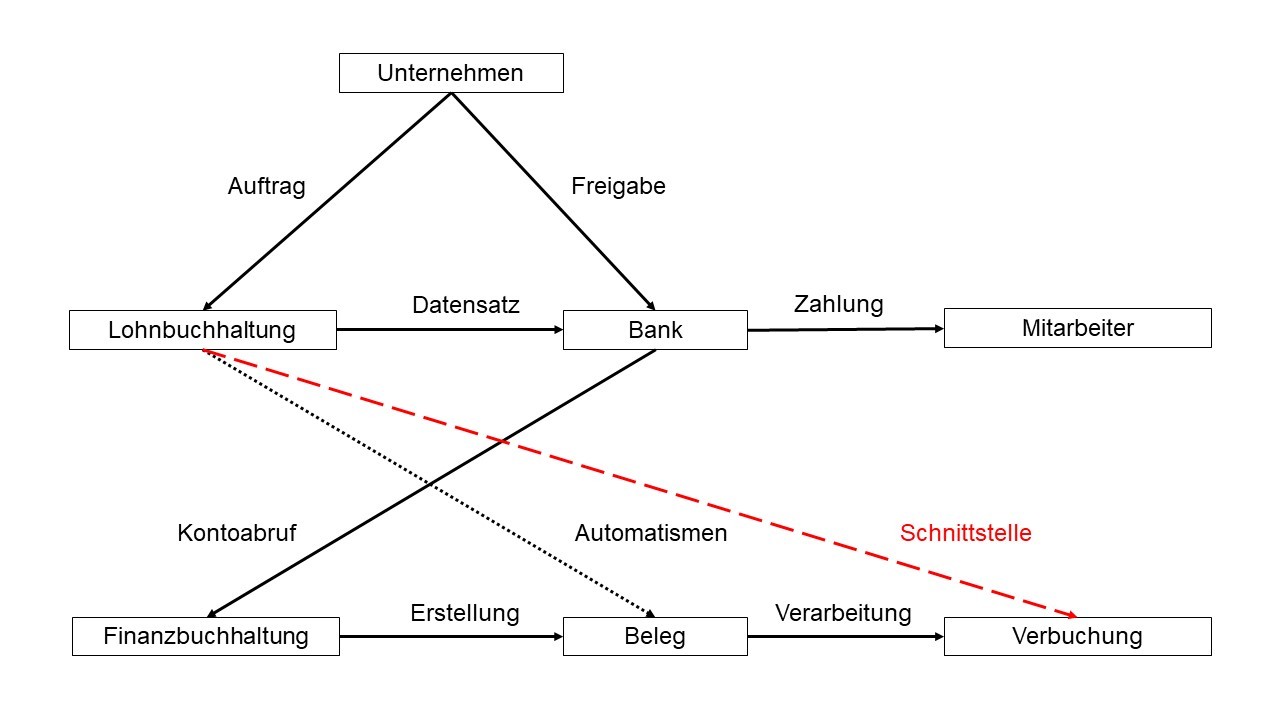 IT-Projekte, Herausforderung Schnittstellen. 1 Es wurde kein Alt-Text für dieses Bild angegeben.